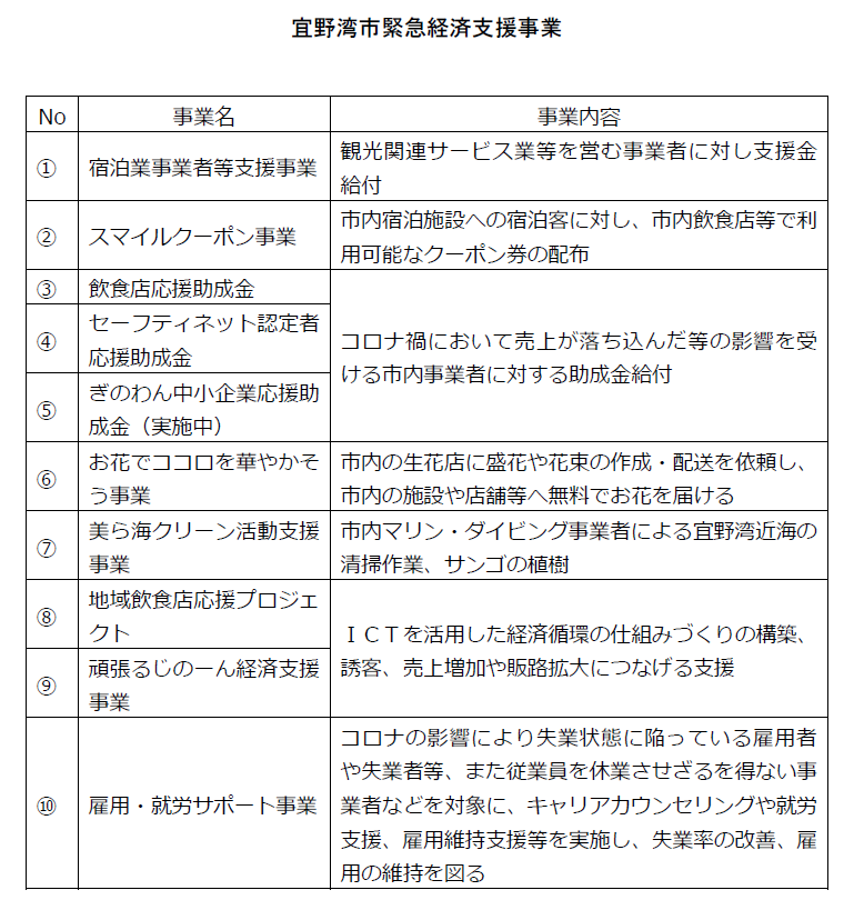 宜野湾市緊急経済支援事業