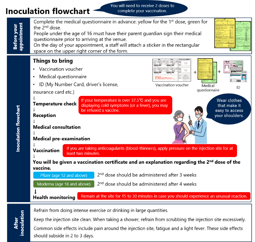 Inoculation Flowchart