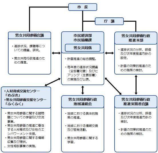 男女共同参画行政の体制の図