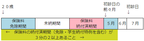 障害基礎年金を受ける条件1