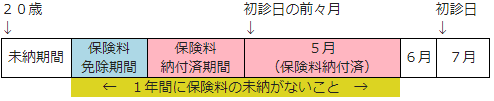 障害基礎年金を受ける条件2
