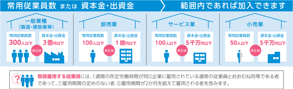 (加入できる企業について)、一般業種(製造・建設業等)常用従業員数300人以下または資本金、出資金3億円以下、(卸売業)常用従業員数100人以下または資本金、出資金1億円以下、(サービス業)常用従業員数100人以下または資本金、出資金5,000万円以下、(小売業)常用従業員数50人以下または資本金、出資金5,000万円以下
