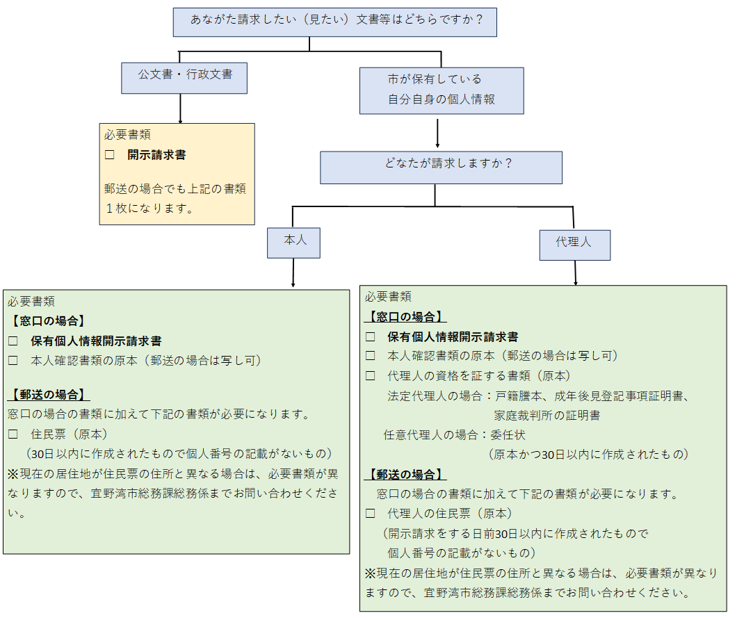 開示請求フローチャート