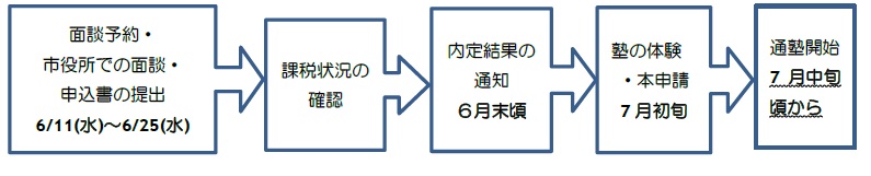 通塾の流れ
