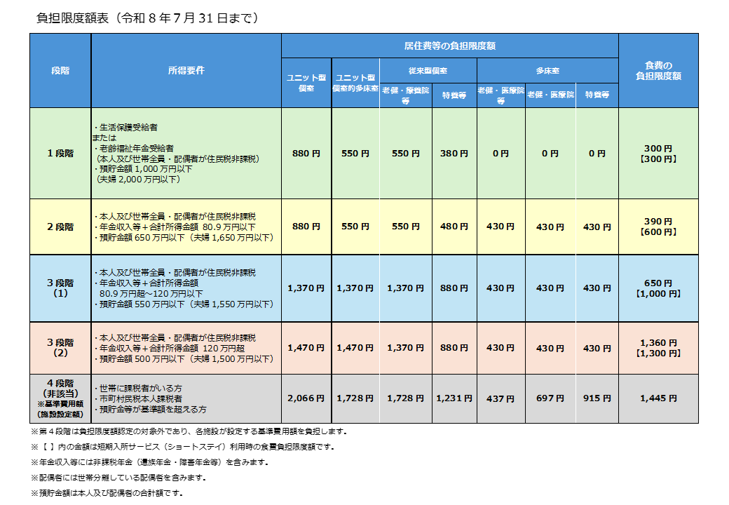 負担限度額 令和8年7月31日までの現行制度の一覧表