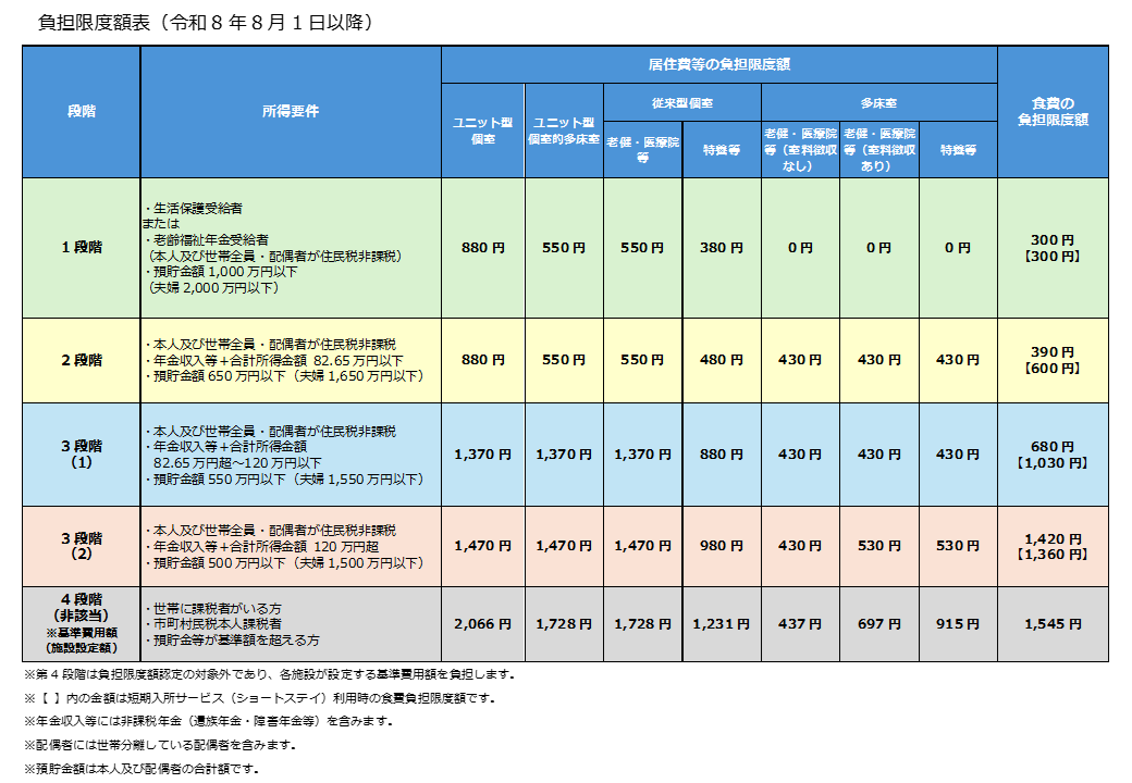 負担限度額 令和8年8月1日からの一覧表