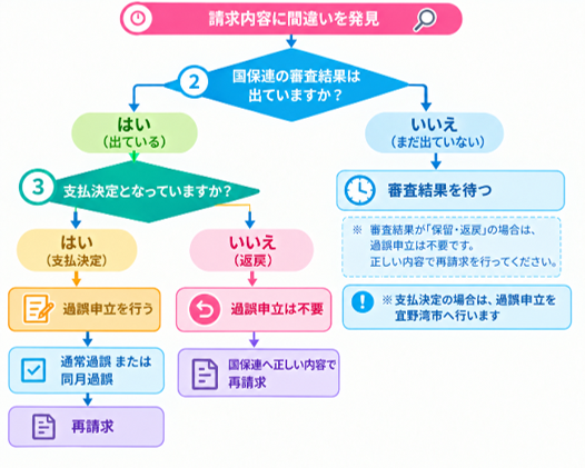 過誤申立の流れ