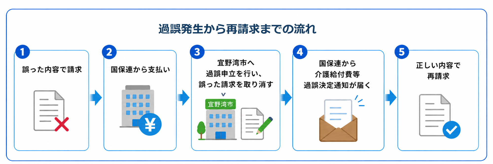 過誤発生から再請求の流れ