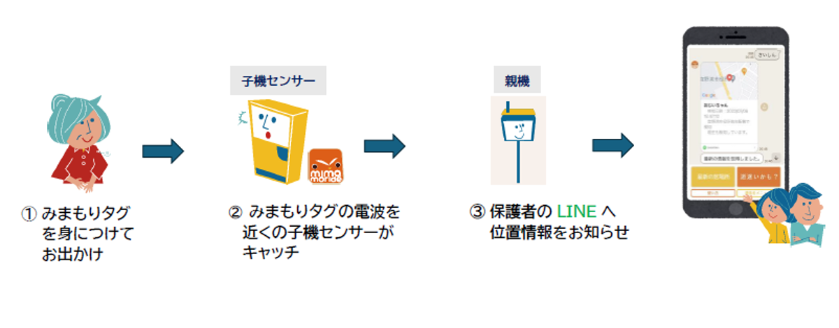 ミマモライドのしくみ