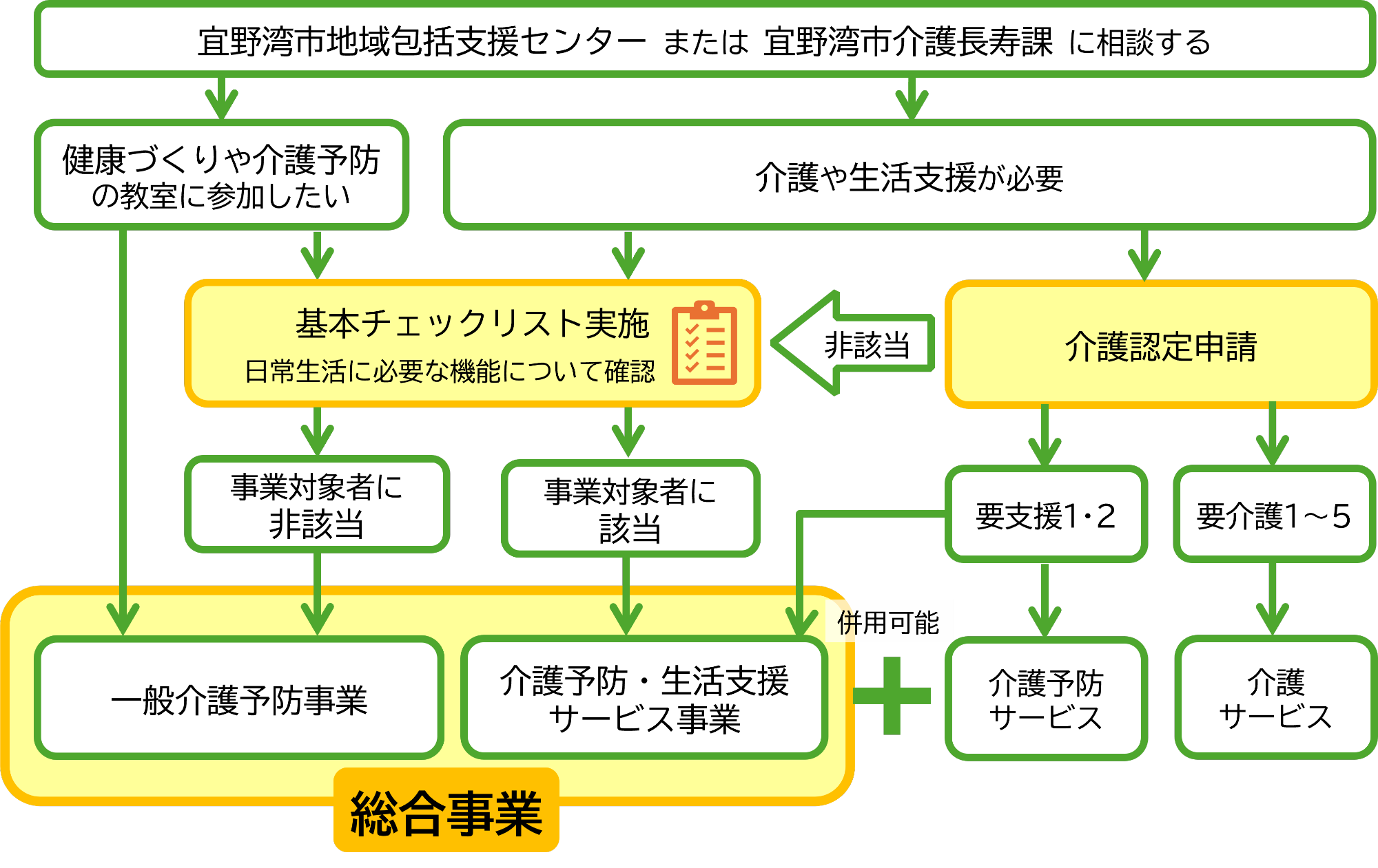 介護予防・日常生活支援総合事業フローチャート。総合事業サービスを利用する流れを図と矢印で表している。詳しくは介護長寿課までご連絡ください。