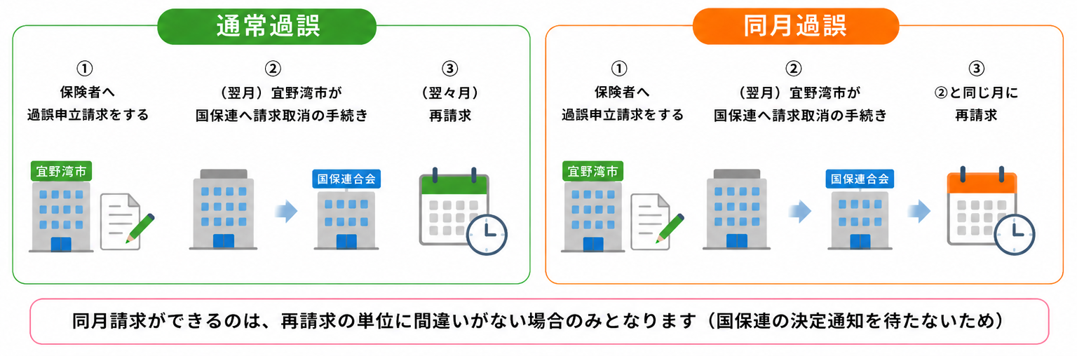 通常過誤と同月過誤