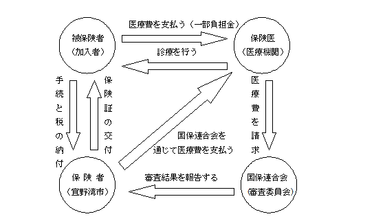 国民健康保険の仕組みのフロー図