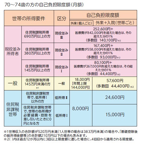 70歳以上の方の自己負担限度額(月額)