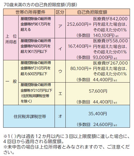 70歳未満の方の自己負担限度額(月額)