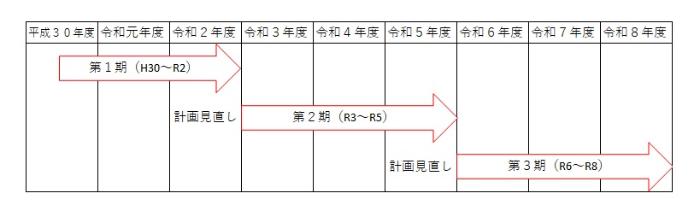 宜野湾市国民健康保険財政健全化計画変遷