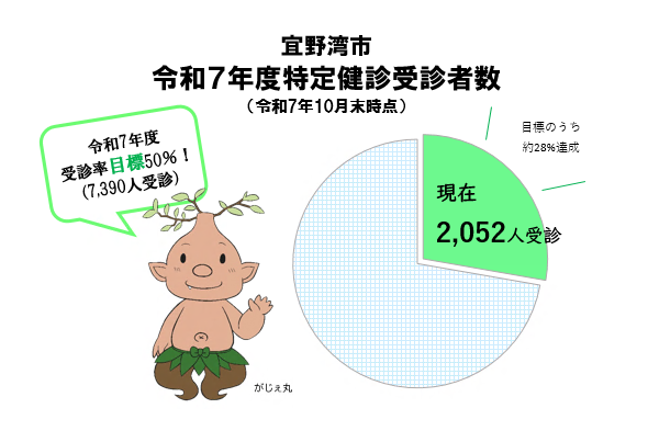 令和7年度特定健診受診者数は、10月末現在2052人となっています