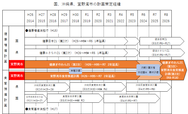 宜野湾市食育推進計画の延長及び統合図