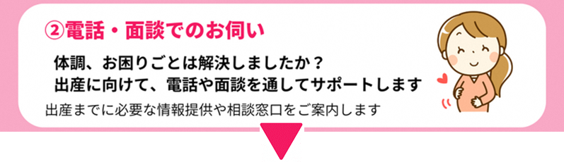 電話・面談でのお伺い