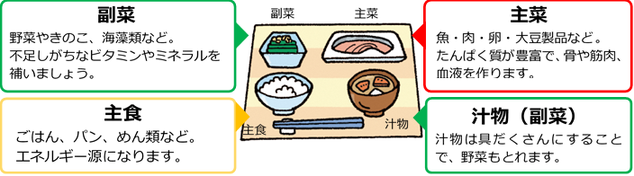 主食、主菜、副菜