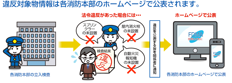 違反対象物情報がホームページで公表されるまでの流れ
