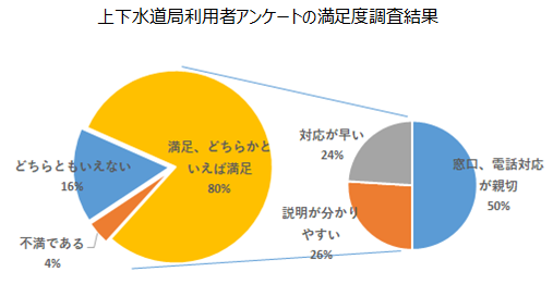 上下水道局利用者アンケートの満足度結果