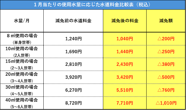 1月あたりの使用水量に応じた水道料金比較表