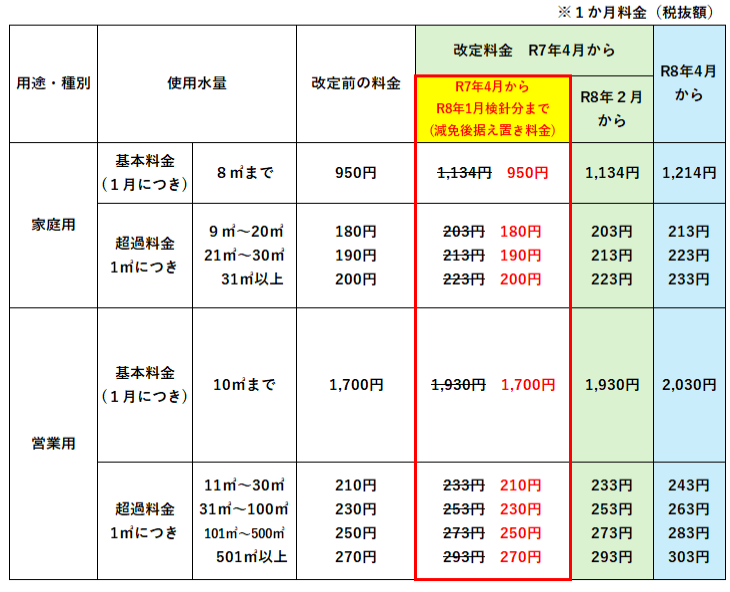 水道料金表(減免後)