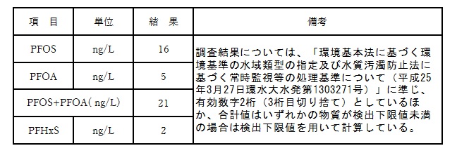 PFOS等水質調査結果