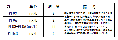 PFOS等水質調査結果