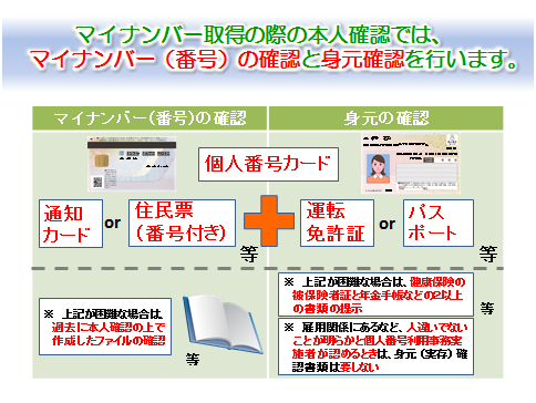 マイナンバー取得の際のマイナンバーの確認と身元確認のイメージ図