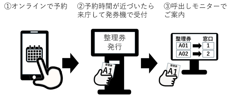 オンライン予約案内