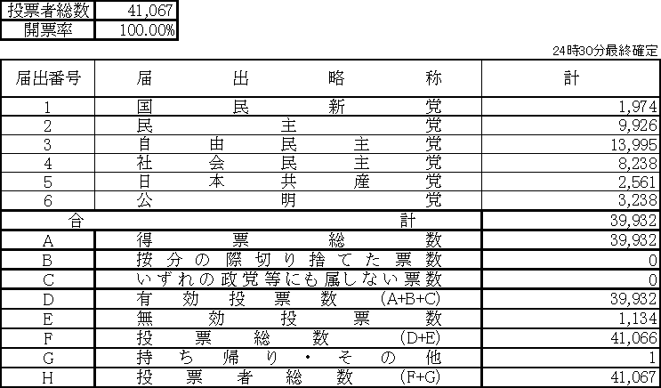 比例代表最終確定結果