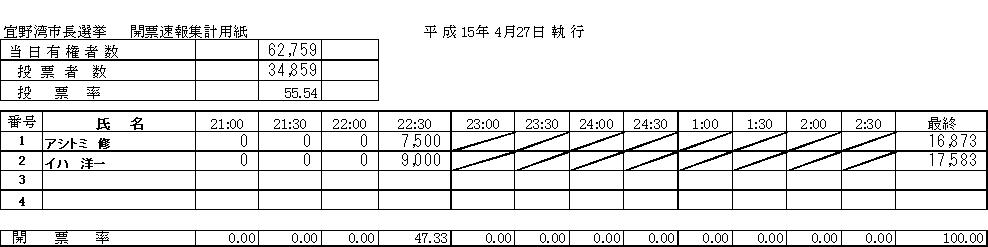 宜野湾市長選挙開票速報集計