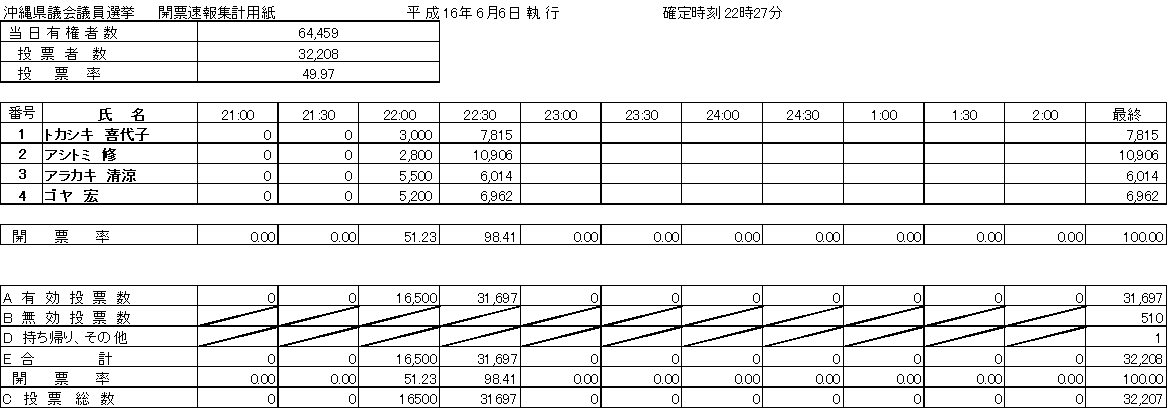 沖縄県議会議員選挙開票速報集計結果