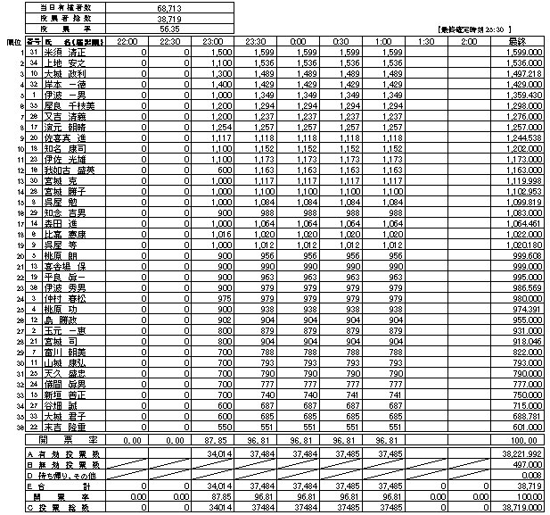 宜野湾市議会議員選挙開票速報