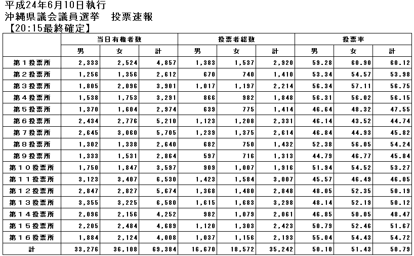 沖縄県議会議員選挙投票速報(宜野湾市選挙区)
