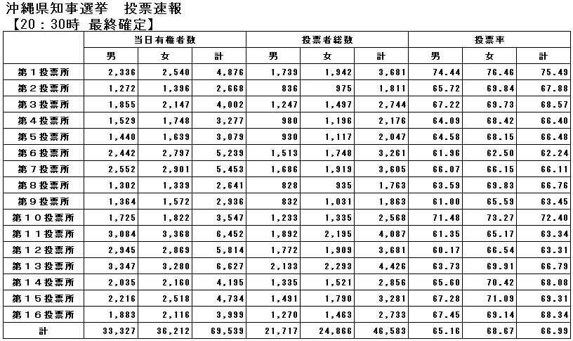 沖縄県知事選挙投票速報
