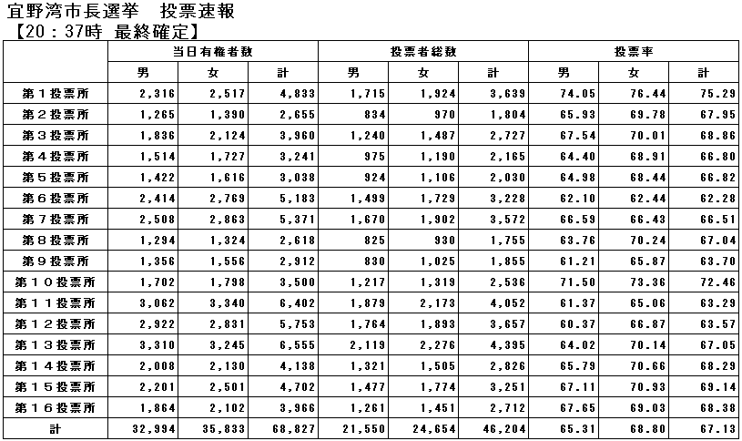 宜野湾市長選挙投票速報