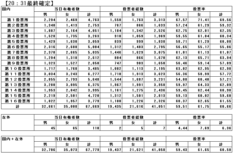 参議院議員通常選挙投票速報(比例区)