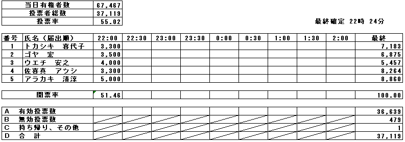 沖縄県議会議員(宜野湾市選挙区)選挙開票速報