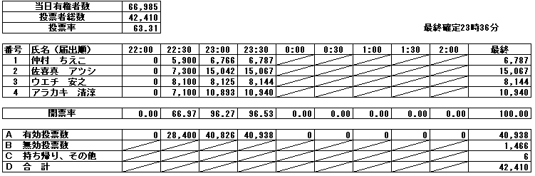沖縄県議会議員補欠選挙開票速報