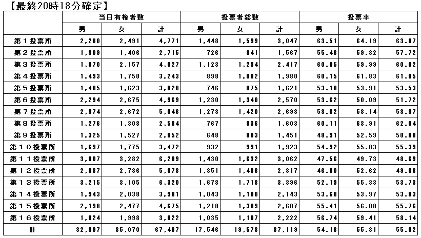 沖縄県議会議員(宜野湾市選挙区)選挙投票速報