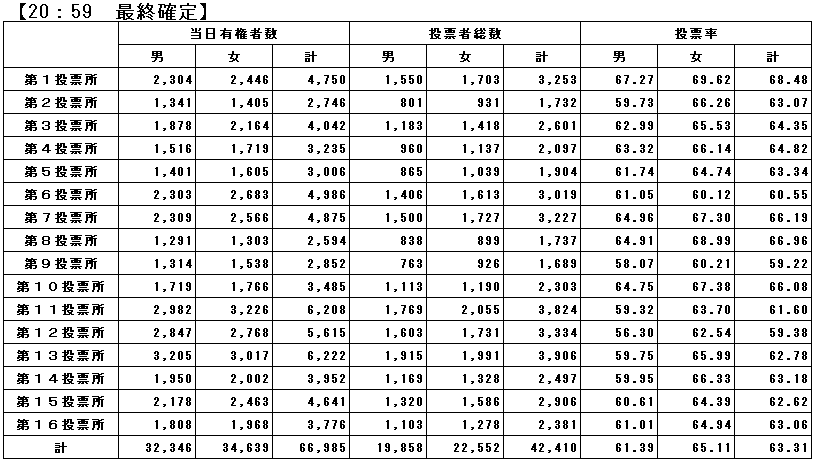 沖縄県議会議員補欠選挙投票速報