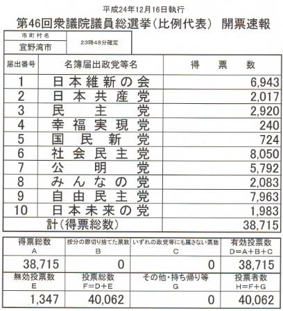 第46回衆議院議員総選挙開票速報(比例代表)