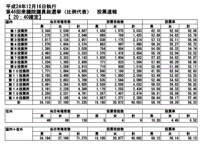 衆議院議員総選挙投票速報(比例代表)