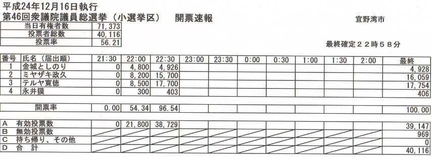 第46回衆議院議員総選挙開票速報(小選挙区)