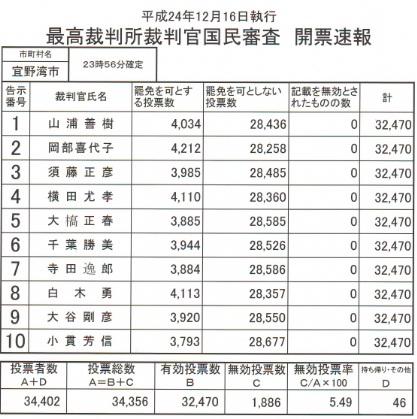 最高裁判所裁判官国民審査開票速報