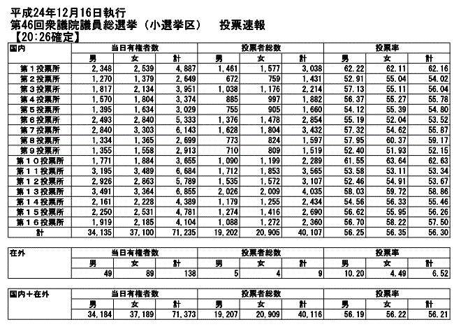 衆議院議員総選挙投票速報(小選挙区)