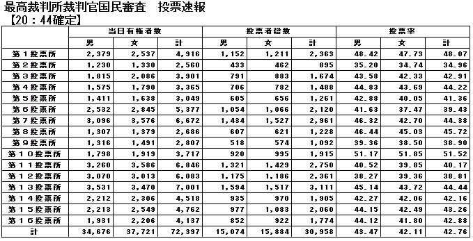 最高裁判所裁判官国民審査投票速報