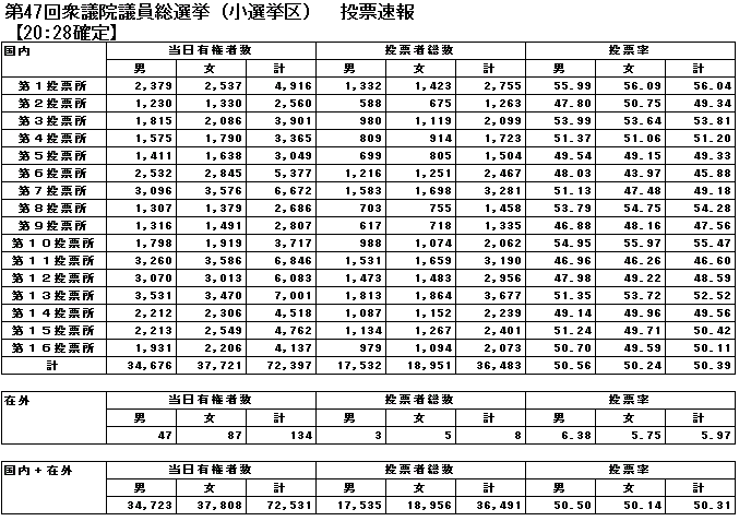 衆議院議員総選挙投票速報(小選挙区)